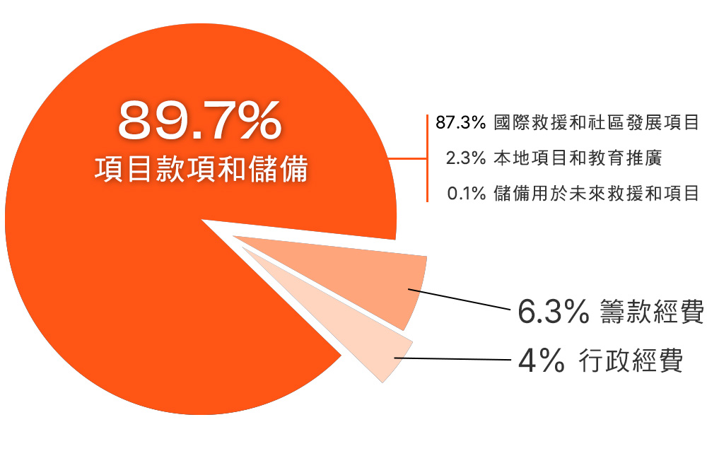 宣明會2024年度善款用途